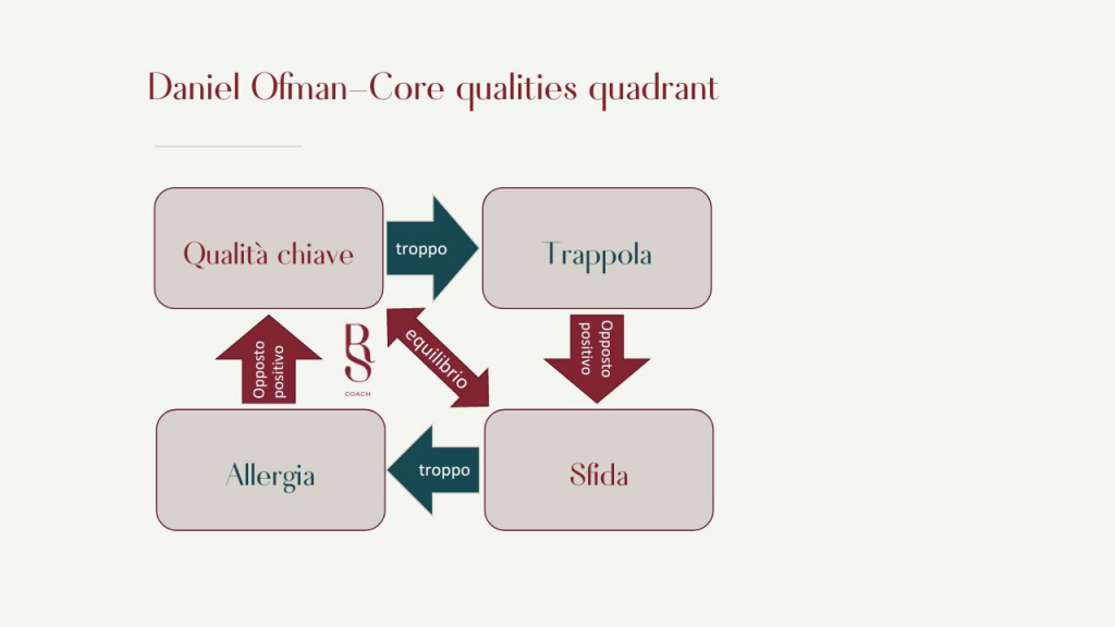 il Modello delle Competenze Chiave di Daniel Ofman
